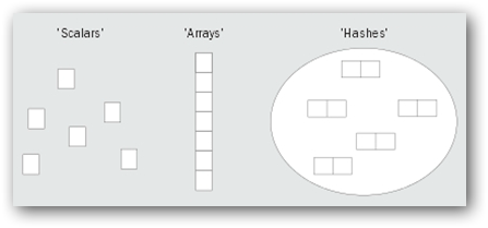 Diferencia entre arrays, scalar y hashes